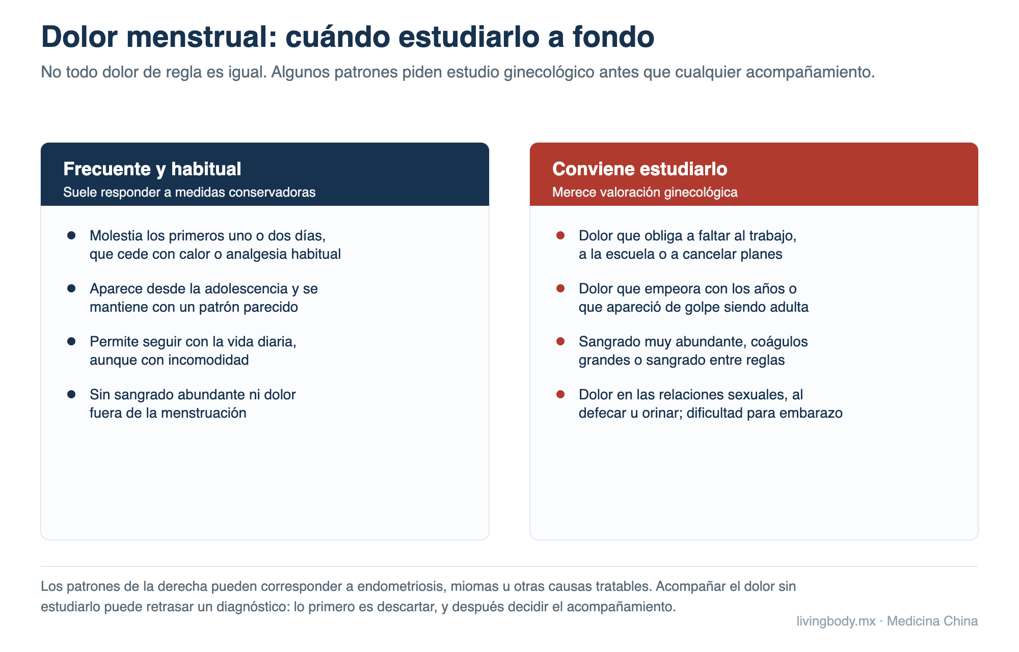 Comparación entre el dolor menstrual habitual y los patrones de dolor que requieren valoración ginecológica, como dolor incapacitante, sangrado muy abundante o dolor fuera de la menstruación.