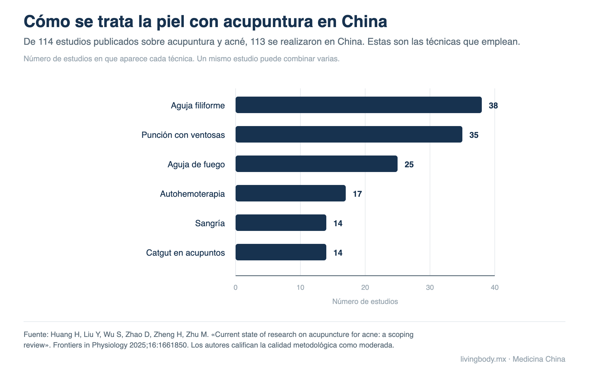 Gráfica de barras con las técnicas de acupuntura más empleadas en los estudios chinos sobre acné: aguja filiforme en 38 estudios, punción con ventosas en 35, aguja de fuego en 25, autohemoterapia en 17, sangría en 14 y catgut en acupuntos en 14.