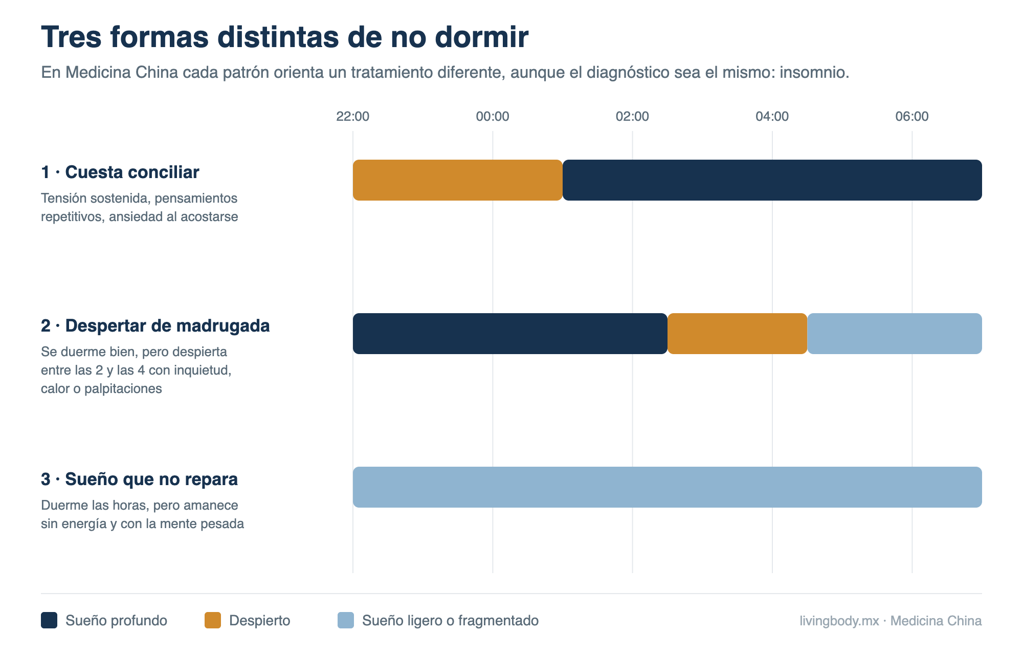 Línea de tiempo nocturna que compara tres patrones de insomnio: dificultad para conciliar el sueño, despertar entre las 2 y las 4 de la madrugada, y sueño que no repara.